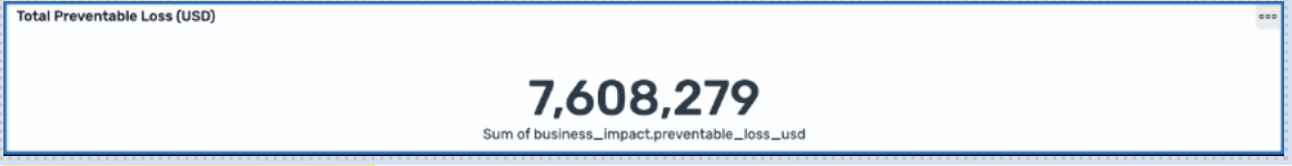 Preventable loss panel showing dollar amounts attributed to root-cause agent per scenario.